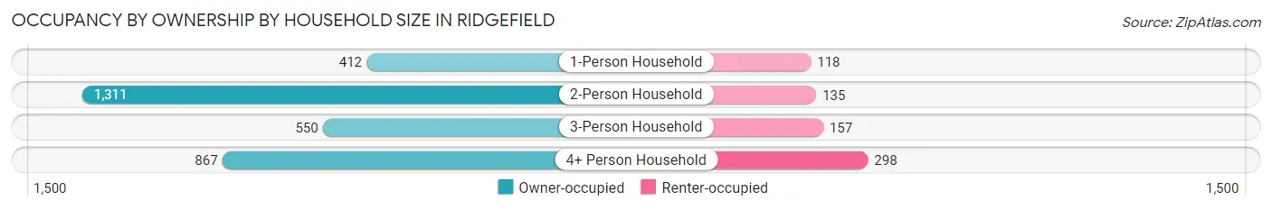 Occupancy by Ownership by Household Size in Ridgefield