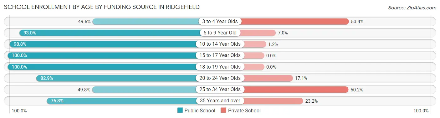 School Enrollment by Age by Funding Source in Ridgefield