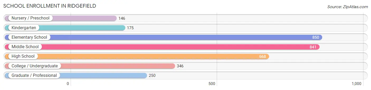 School Enrollment in Ridgefield