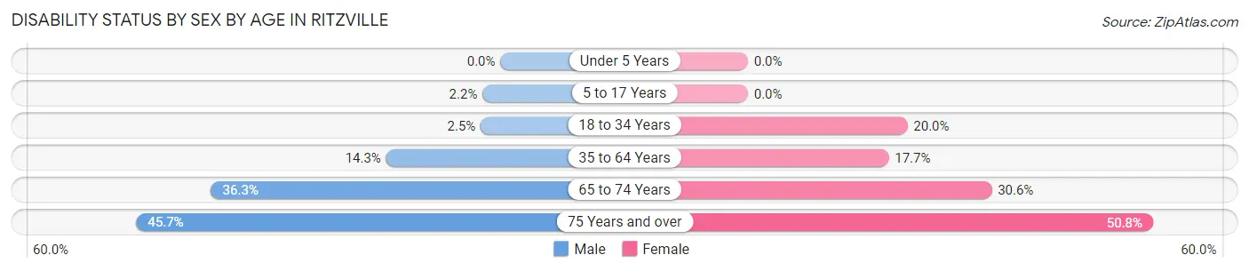 Disability Status by Sex by Age in Ritzville