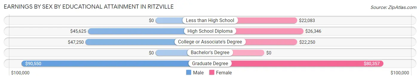 Earnings by Sex by Educational Attainment in Ritzville