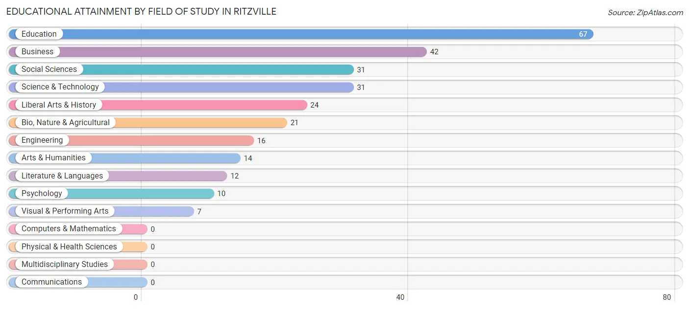 Educational Attainment by Field of Study in Ritzville