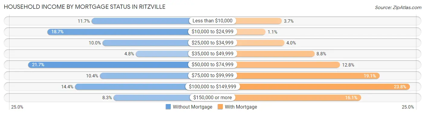 Household Income by Mortgage Status in Ritzville