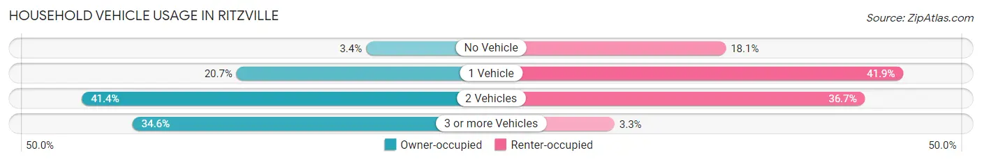 Household Vehicle Usage in Ritzville