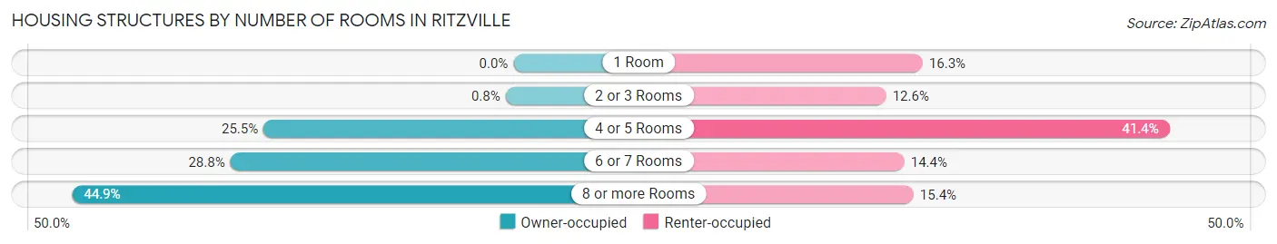 Housing Structures by Number of Rooms in Ritzville