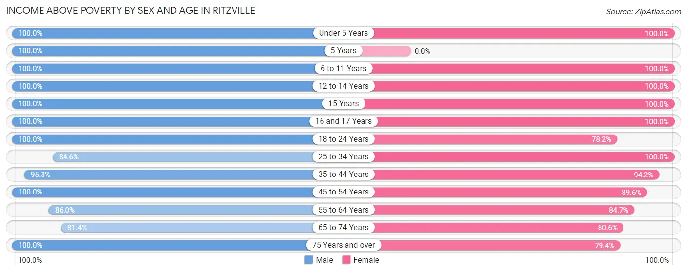 Income Above Poverty by Sex and Age in Ritzville