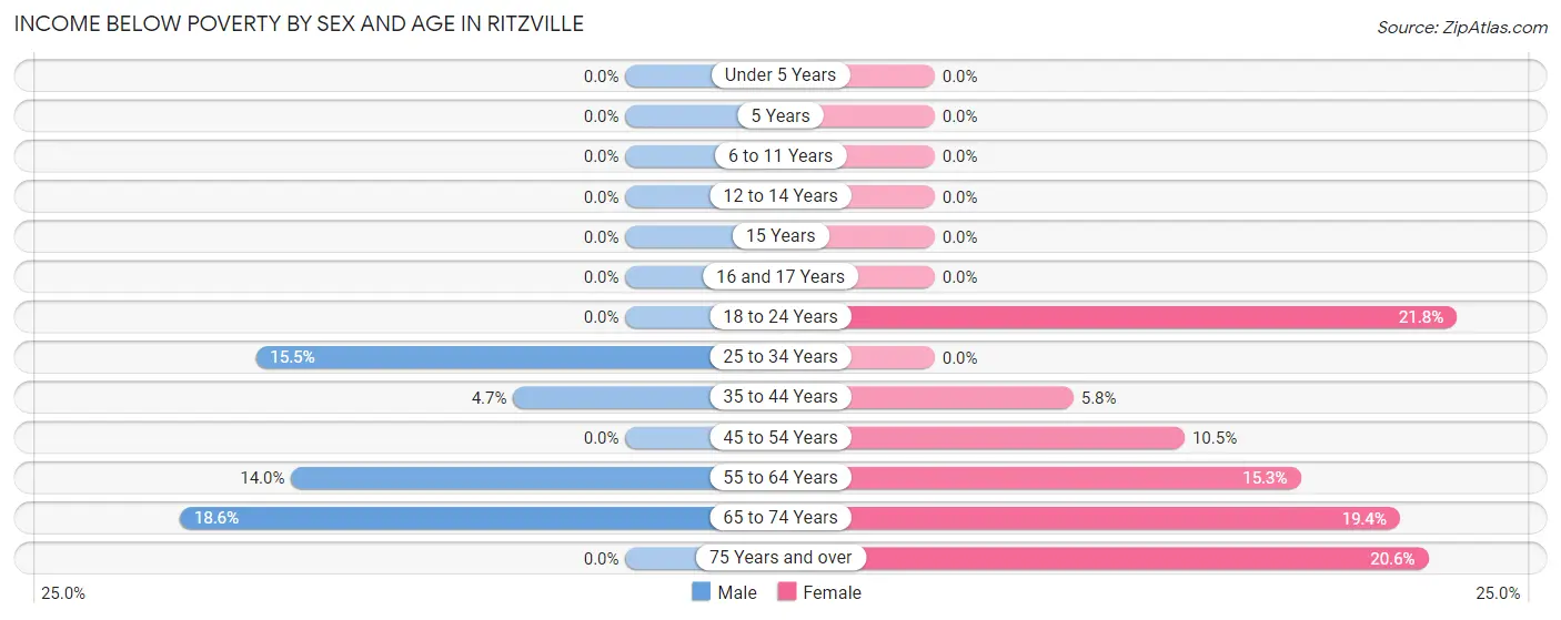 Income Below Poverty by Sex and Age in Ritzville