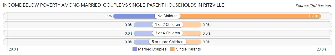 Income Below Poverty Among Married-Couple vs Single-Parent Households in Ritzville