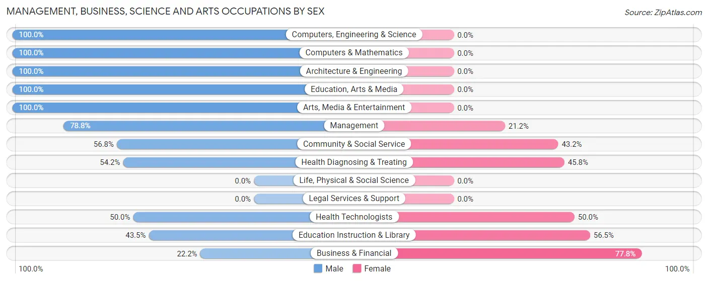 Management, Business, Science and Arts Occupations by Sex in Ritzville