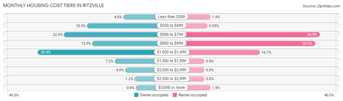 Monthly Housing Cost Tiers in Ritzville