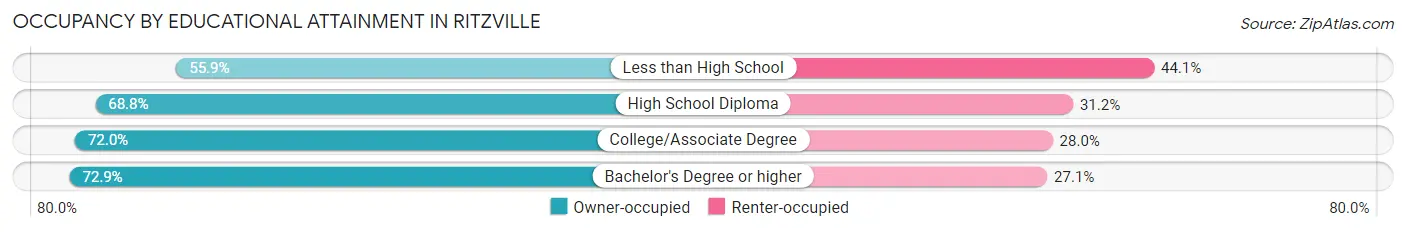 Occupancy by Educational Attainment in Ritzville