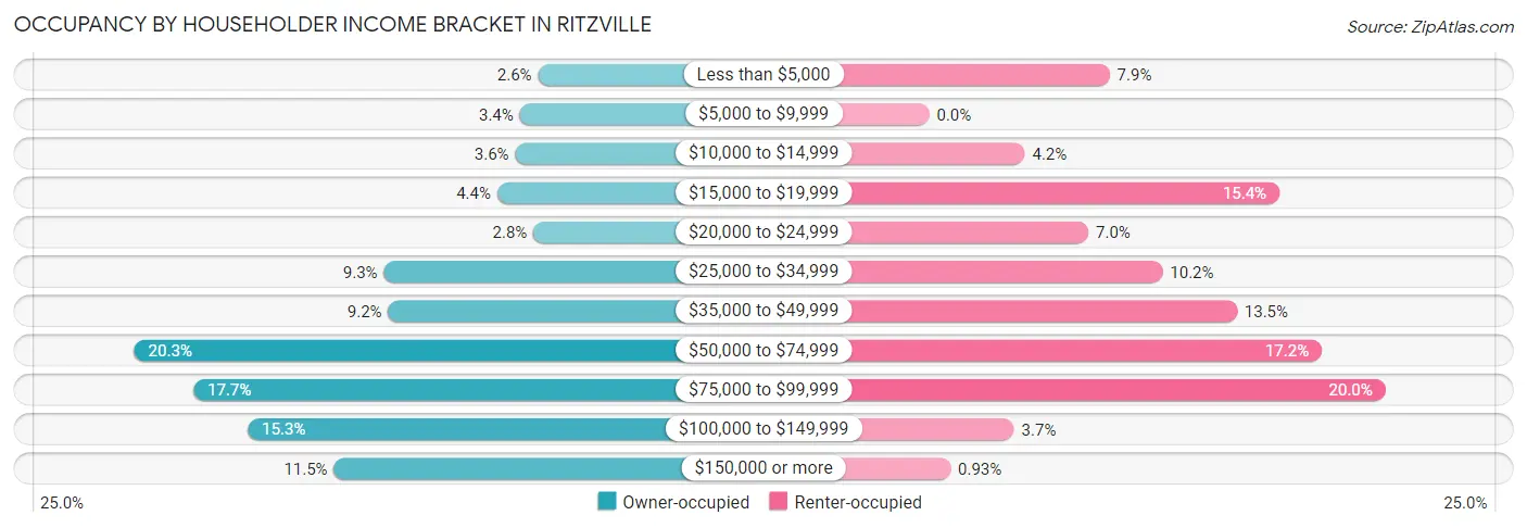 Occupancy by Householder Income Bracket in Ritzville