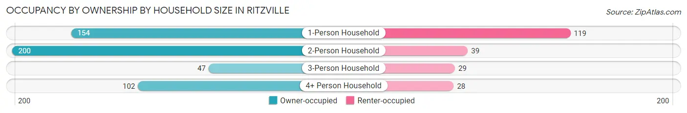 Occupancy by Ownership by Household Size in Ritzville