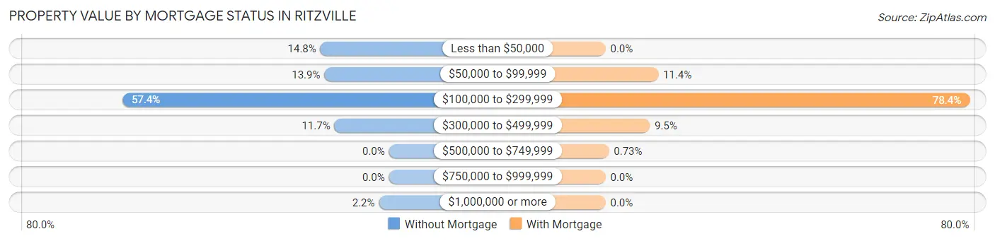 Property Value by Mortgage Status in Ritzville