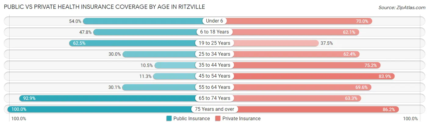 Public vs Private Health Insurance Coverage by Age in Ritzville