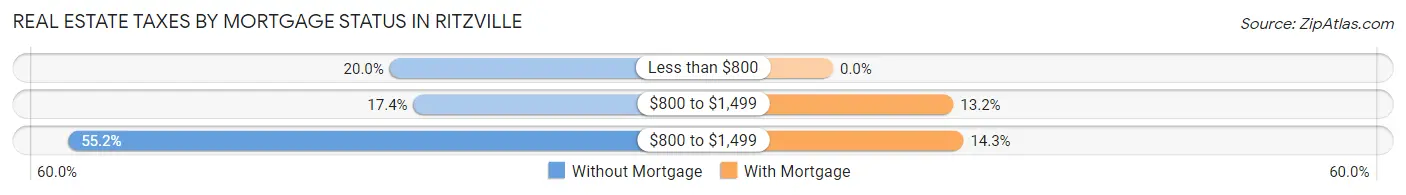 Real Estate Taxes by Mortgage Status in Ritzville
