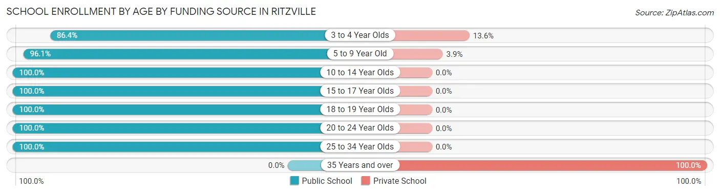 School Enrollment by Age by Funding Source in Ritzville