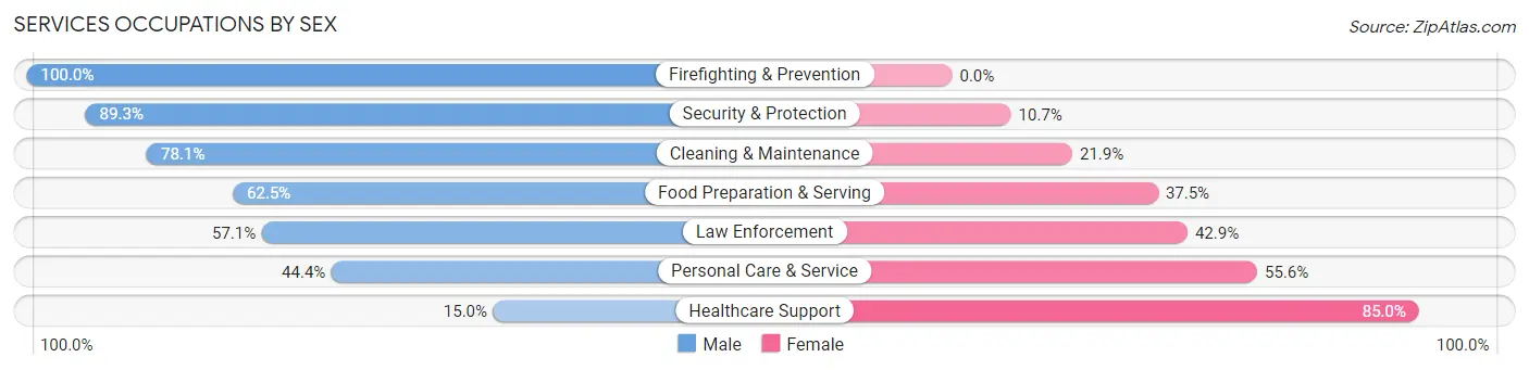 Services Occupations by Sex in Ritzville