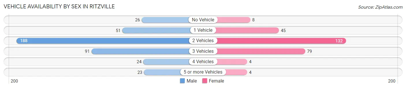 Vehicle Availability by Sex in Ritzville