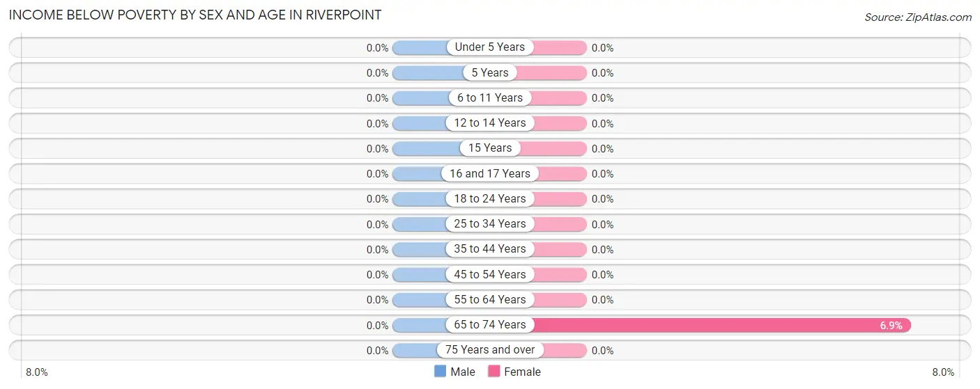 Income Below Poverty by Sex and Age in Riverpoint