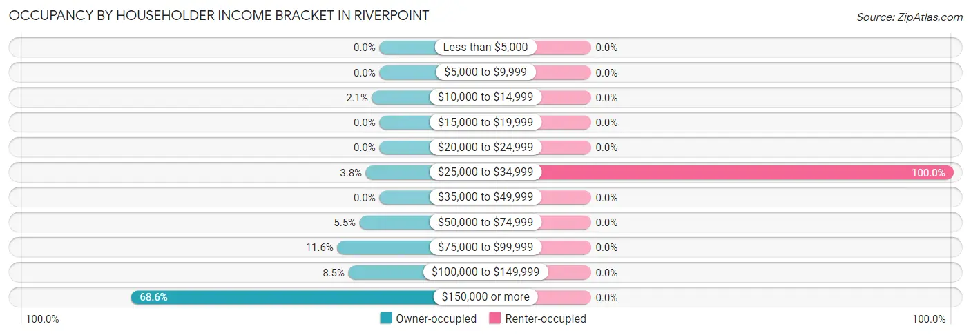 Occupancy by Householder Income Bracket in Riverpoint
