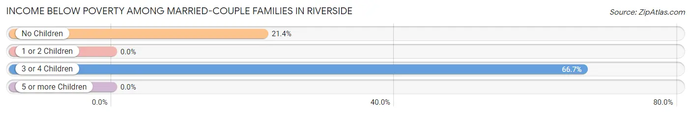 Income Below Poverty Among Married-Couple Families in Riverside