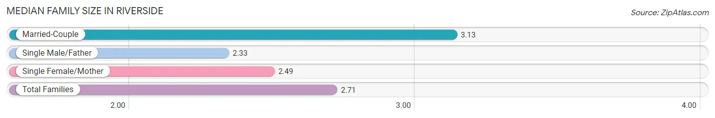 Median Family Size in Riverside