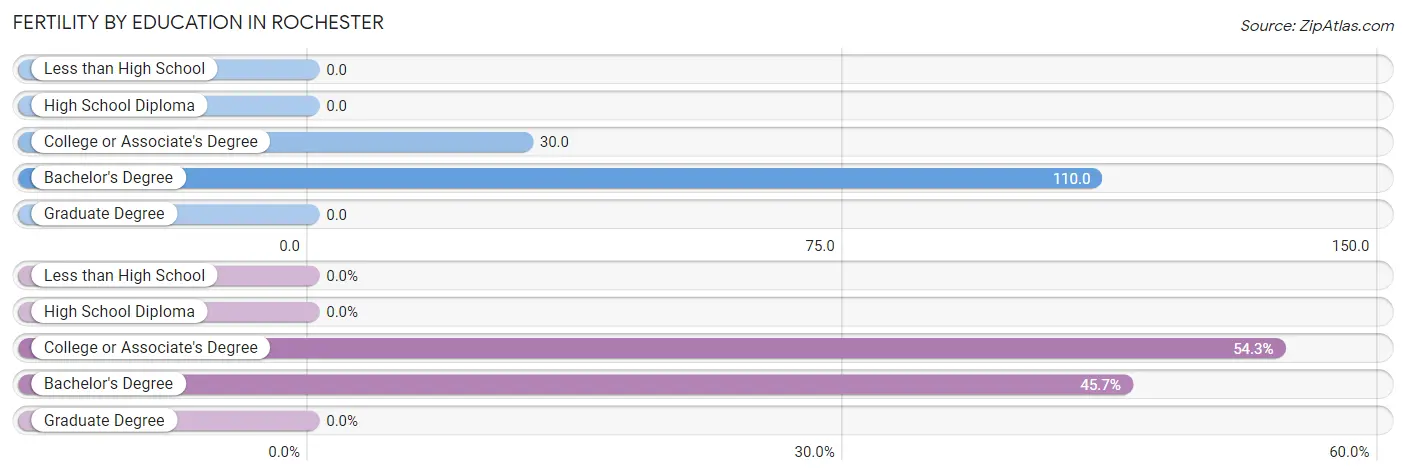 Female Fertility by Education Attainment in Rochester