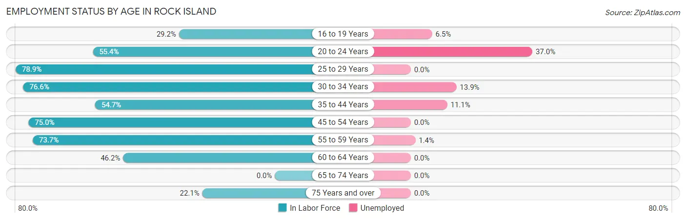 Employment Status by Age in Rock Island