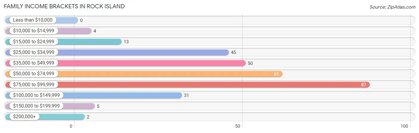 Family Income Brackets in Rock Island