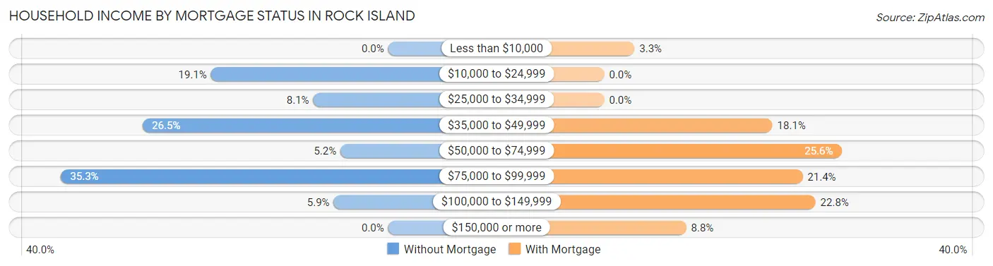 Household Income by Mortgage Status in Rock Island