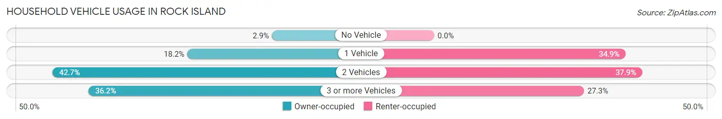 Household Vehicle Usage in Rock Island