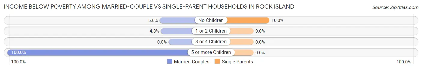 Income Below Poverty Among Married-Couple vs Single-Parent Households in Rock Island