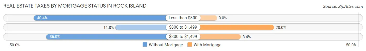 Real Estate Taxes by Mortgage Status in Rock Island