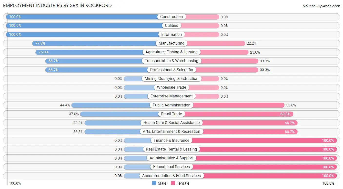 Employment Industries by Sex in Rockford