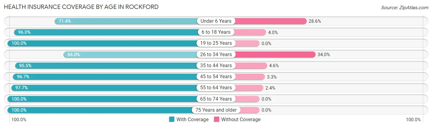 Health Insurance Coverage by Age in Rockford