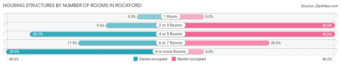 Housing Structures by Number of Rooms in Rockford