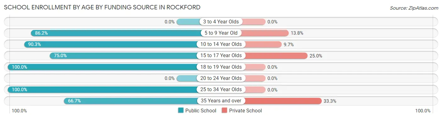 School Enrollment by Age by Funding Source in Rockford