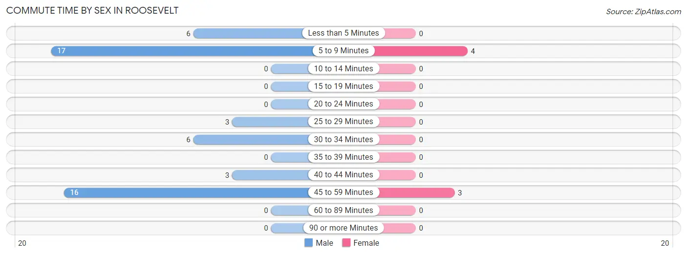 Commute Time by Sex in Roosevelt