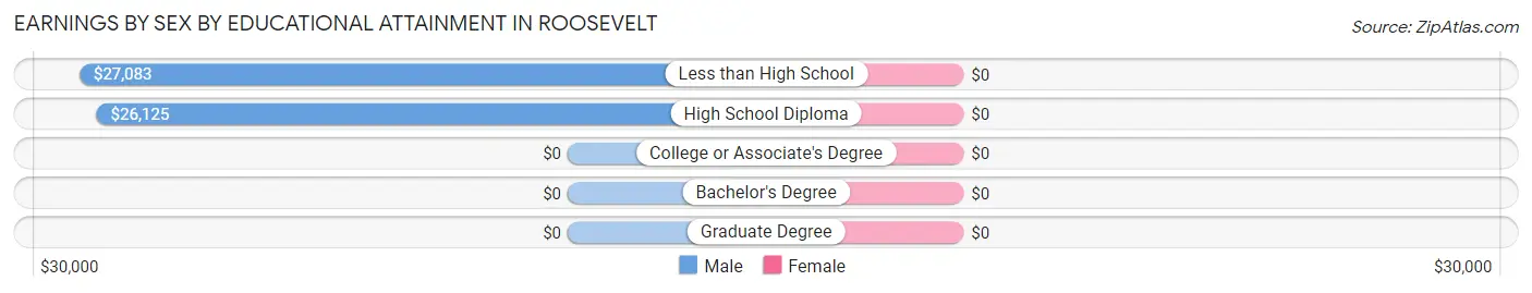 Earnings by Sex by Educational Attainment in Roosevelt
