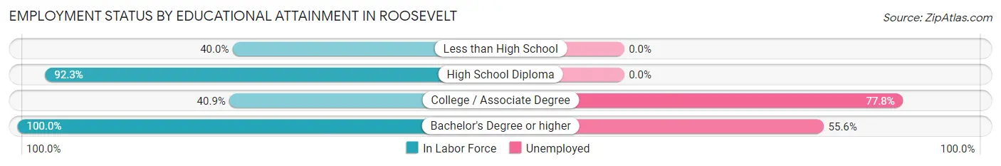 Employment Status by Educational Attainment in Roosevelt