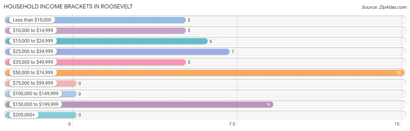 Household Income Brackets in Roosevelt