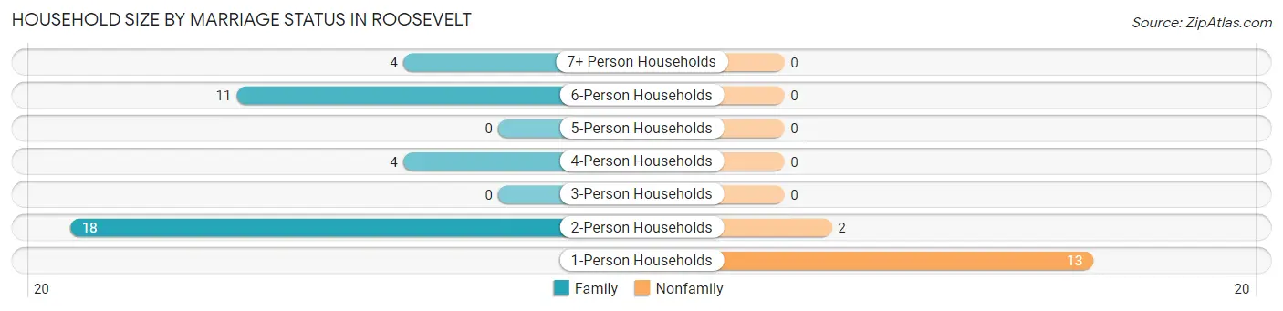 Household Size by Marriage Status in Roosevelt
