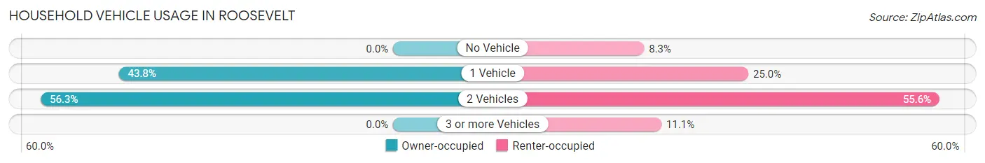 Household Vehicle Usage in Roosevelt