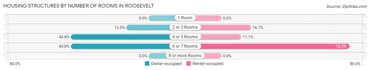 Housing Structures by Number of Rooms in Roosevelt