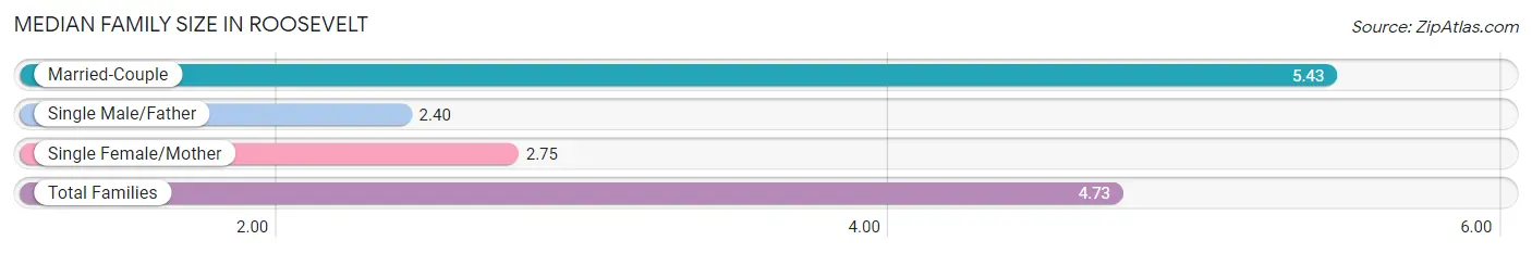 Median Family Size in Roosevelt