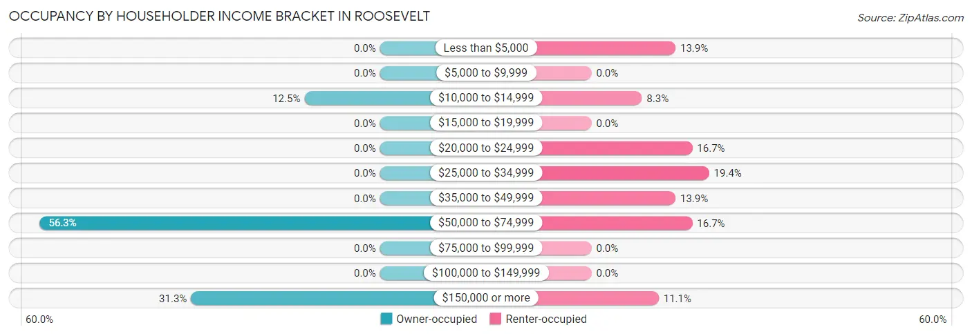Occupancy by Householder Income Bracket in Roosevelt