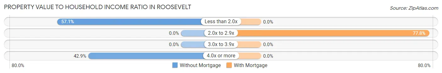 Property Value to Household Income Ratio in Roosevelt