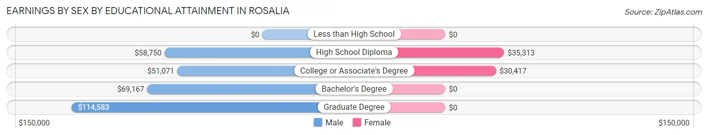 Earnings by Sex by Educational Attainment in Rosalia