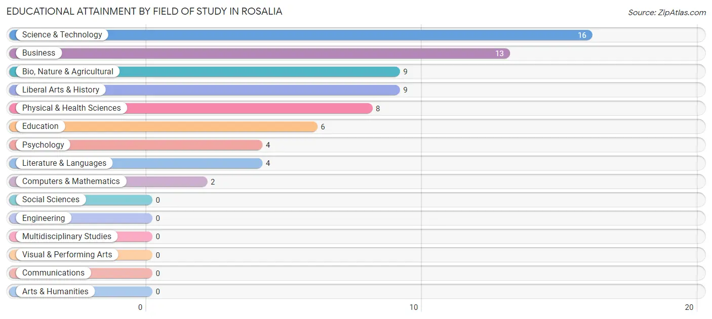 Educational Attainment by Field of Study in Rosalia
